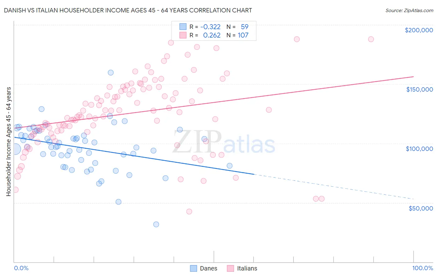 Danish vs Italian Householder Income Ages 45 - 64 years