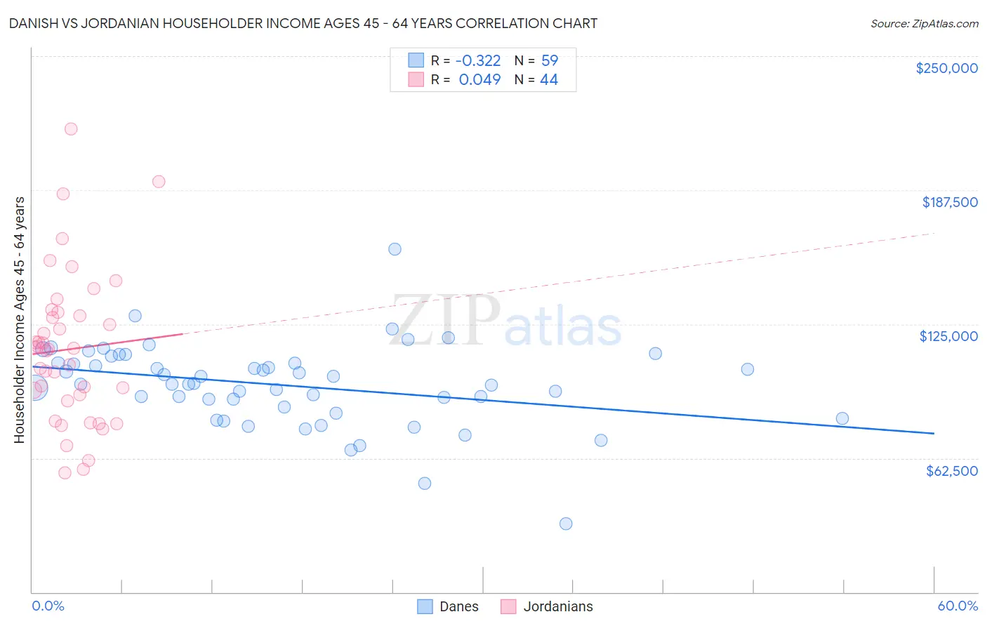 Danish vs Jordanian Householder Income Ages 45 - 64 years