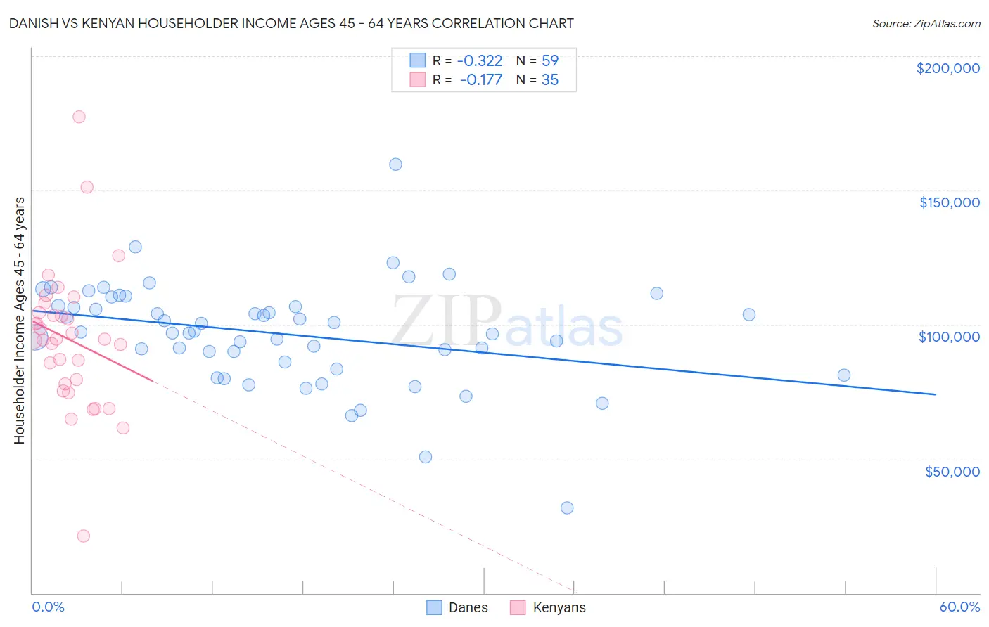 Danish vs Kenyan Householder Income Ages 45 - 64 years