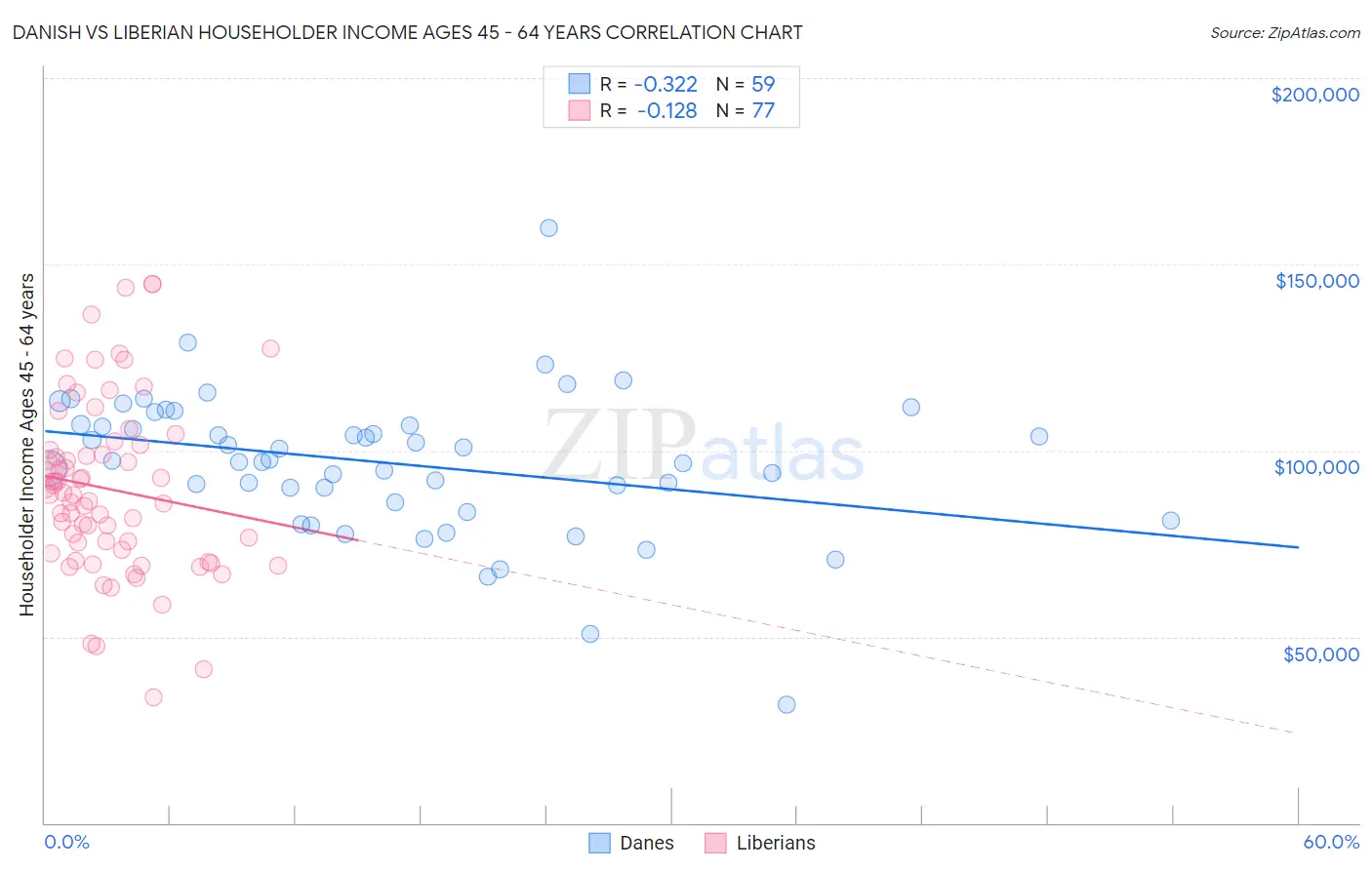 Danish vs Liberian Householder Income Ages 45 - 64 years