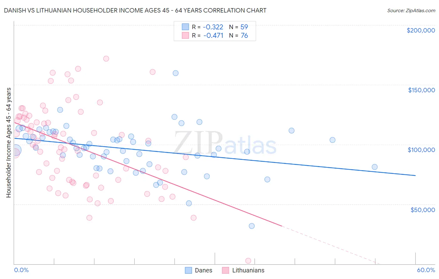 Danish vs Lithuanian Householder Income Ages 45 - 64 years