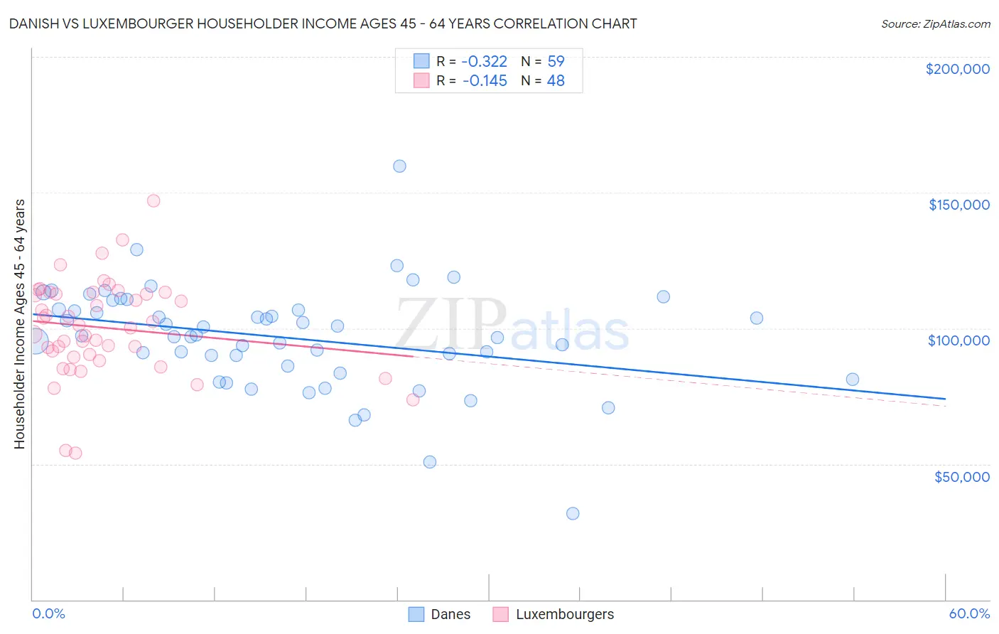 Danish vs Luxembourger Householder Income Ages 45 - 64 years