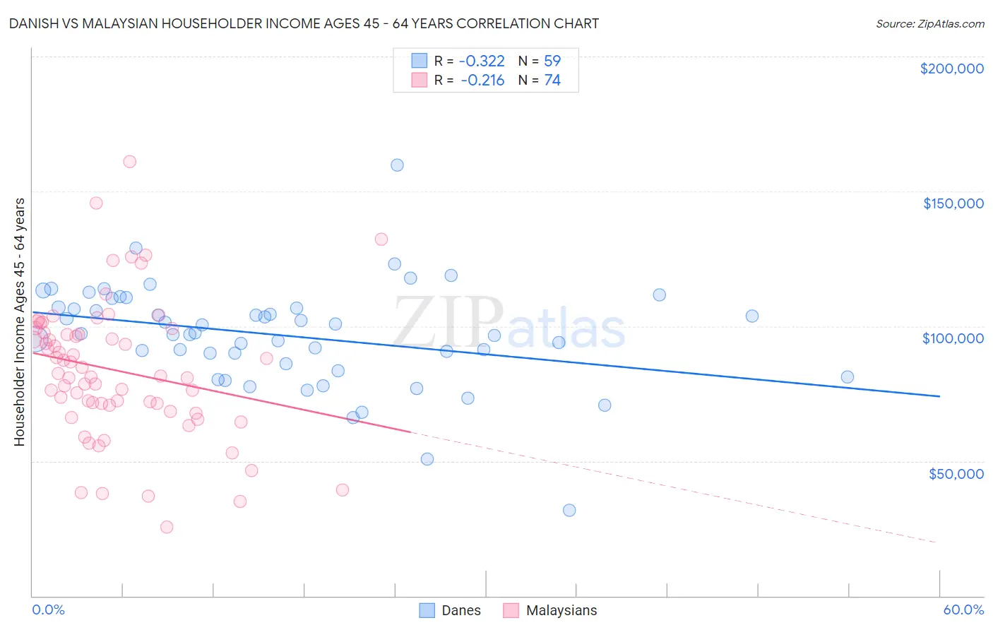 Danish vs Malaysian Householder Income Ages 45 - 64 years