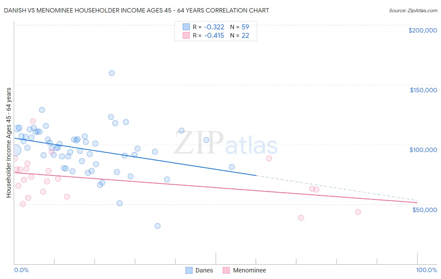 Danish vs Menominee Householder Income Ages 45 - 64 years