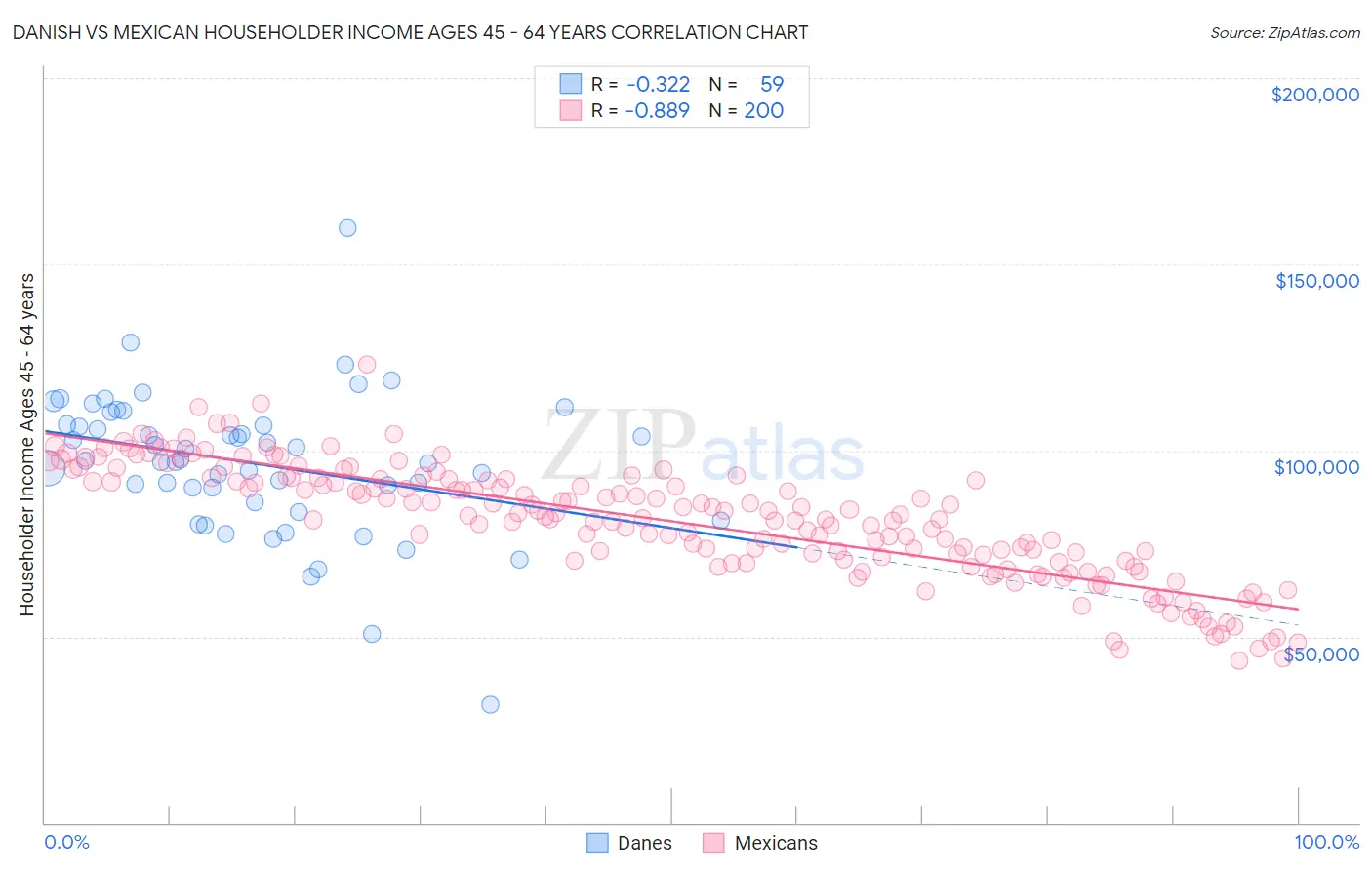 Danish vs Mexican Householder Income Ages 45 - 64 years