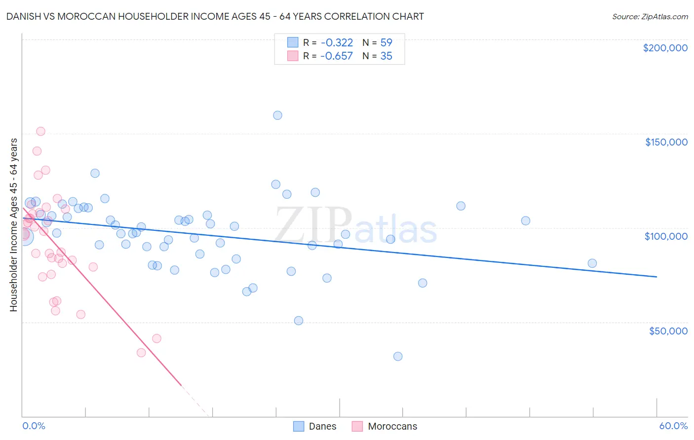 Danish vs Moroccan Householder Income Ages 45 - 64 years