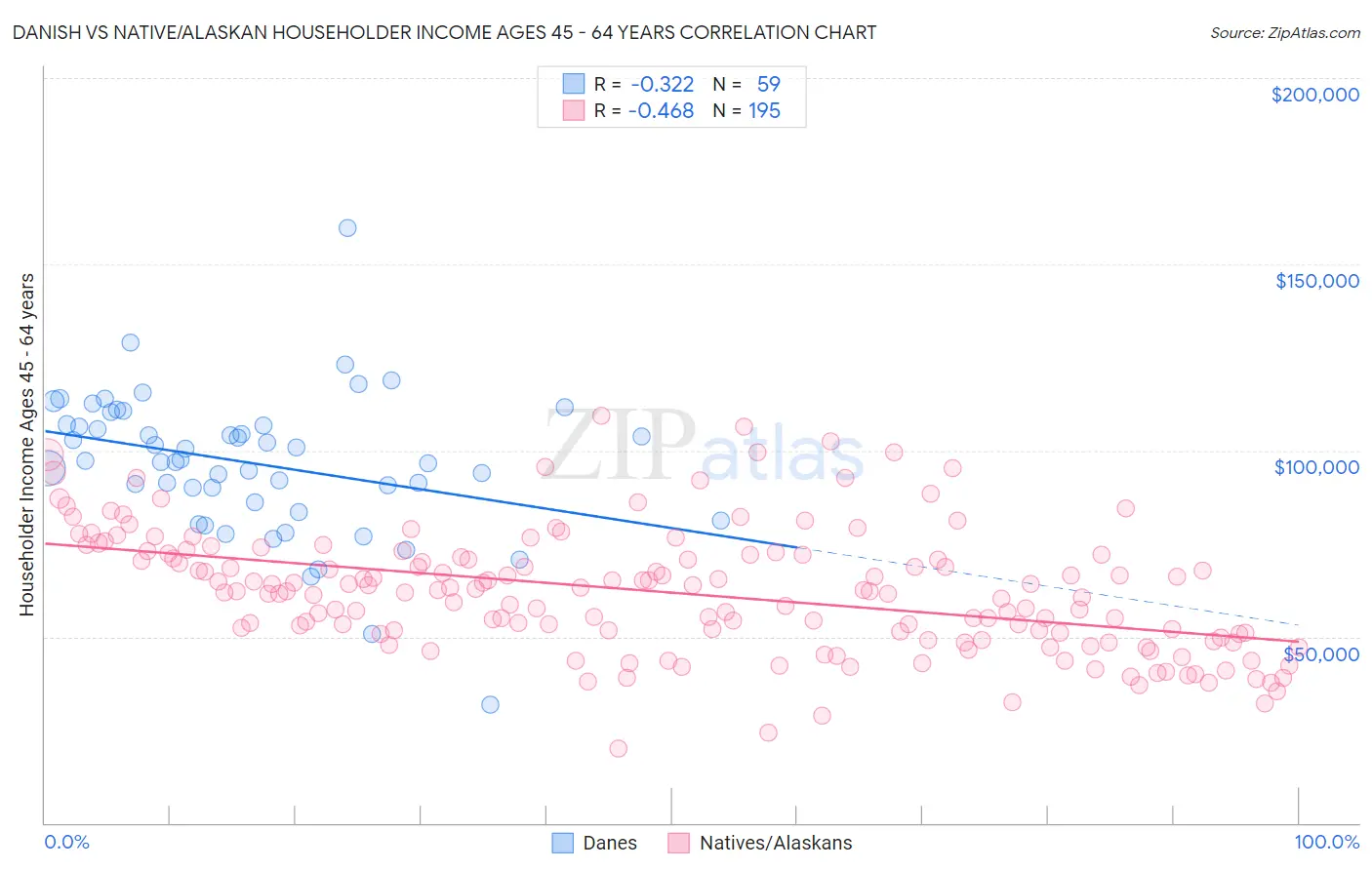 Danish vs Native/Alaskan Householder Income Ages 45 - 64 years