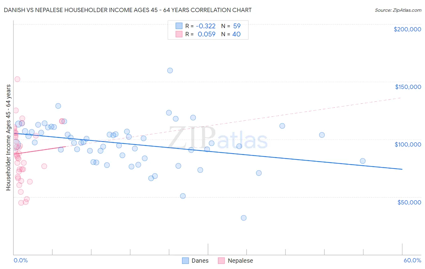 Danish vs Nepalese Householder Income Ages 45 - 64 years