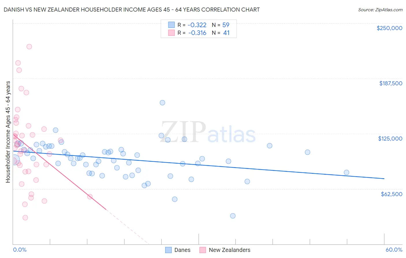 Danish vs New Zealander Householder Income Ages 45 - 64 years