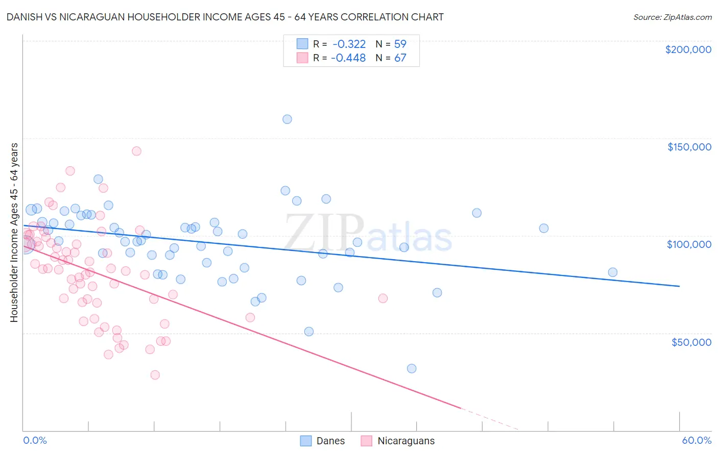 Danish vs Nicaraguan Householder Income Ages 45 - 64 years
