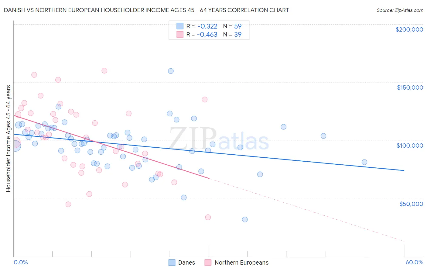 Danish vs Northern European Householder Income Ages 45 - 64 years