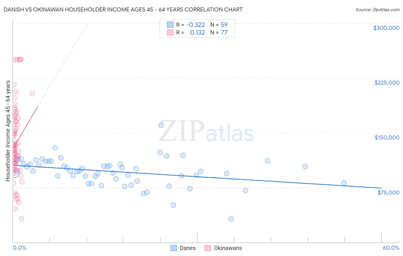 Danish vs Okinawan Householder Income Ages 45 - 64 years