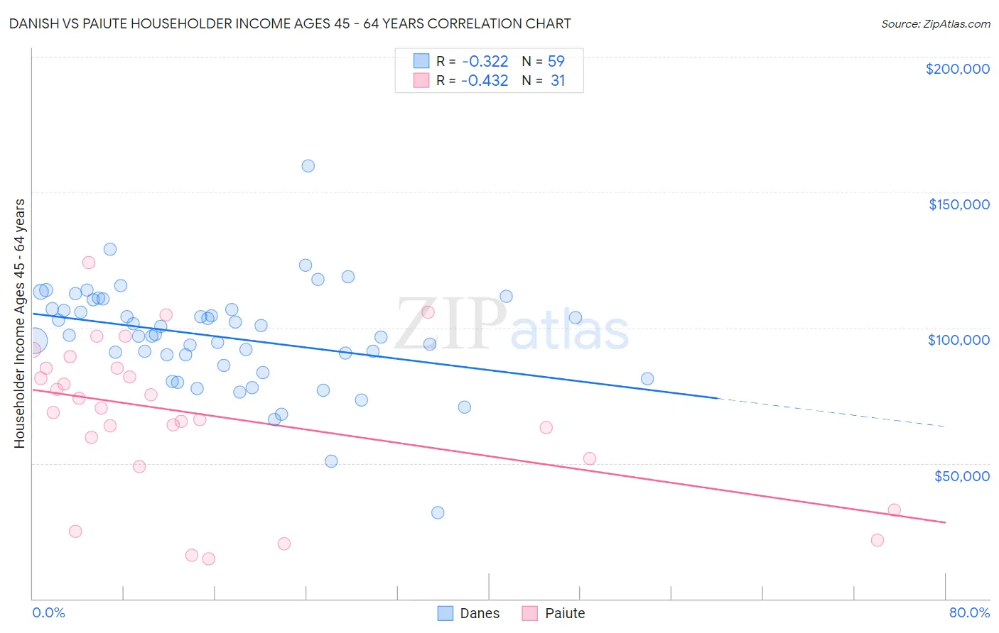 Danish vs Paiute Householder Income Ages 45 - 64 years