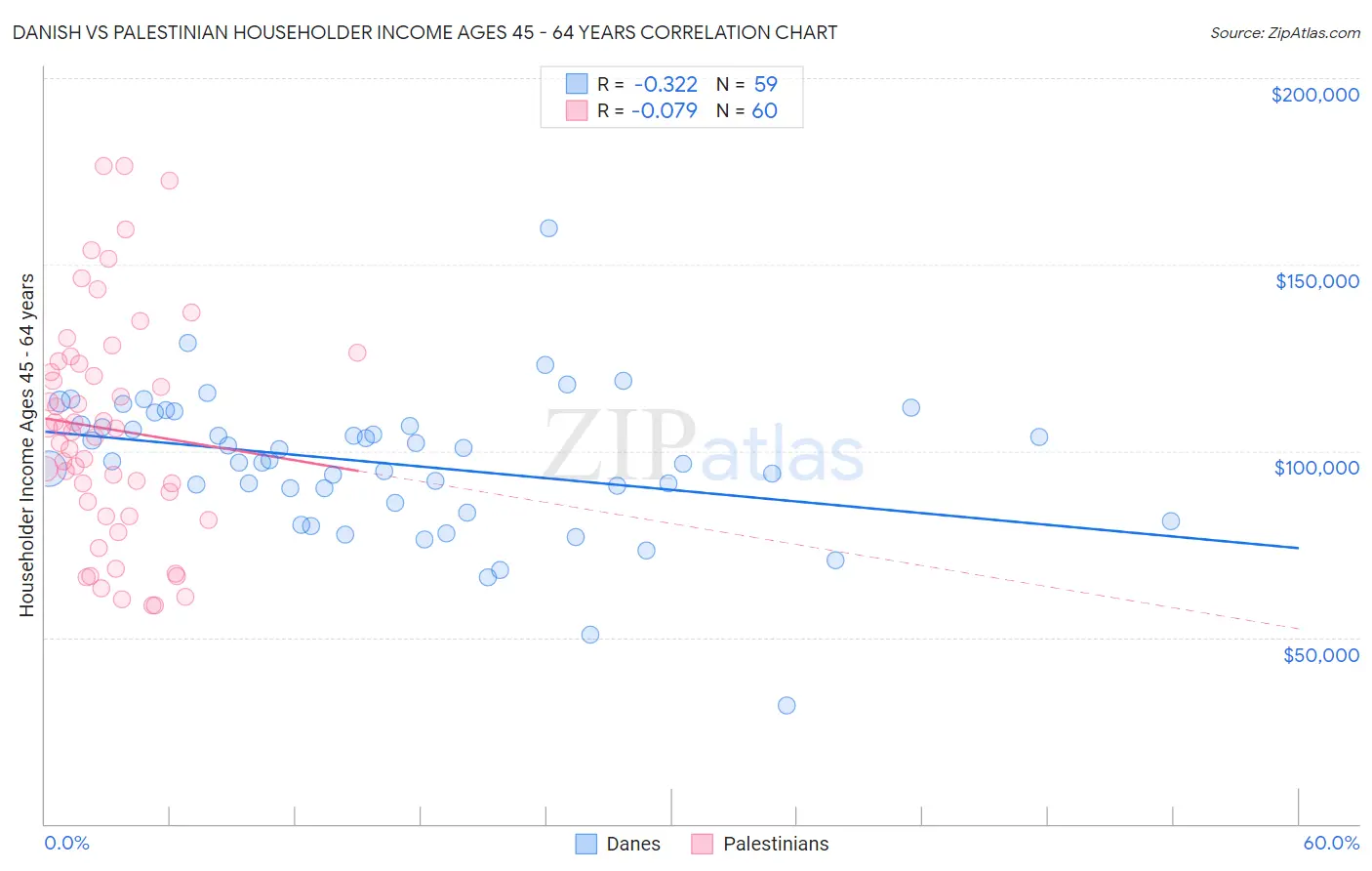Danish vs Palestinian Householder Income Ages 45 - 64 years