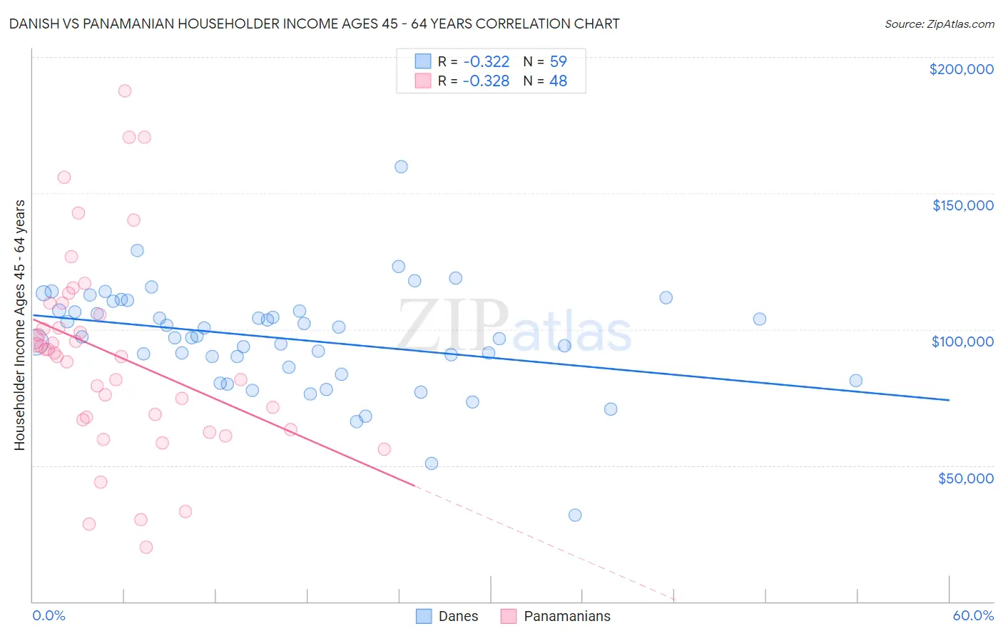 Danish vs Panamanian Householder Income Ages 45 - 64 years