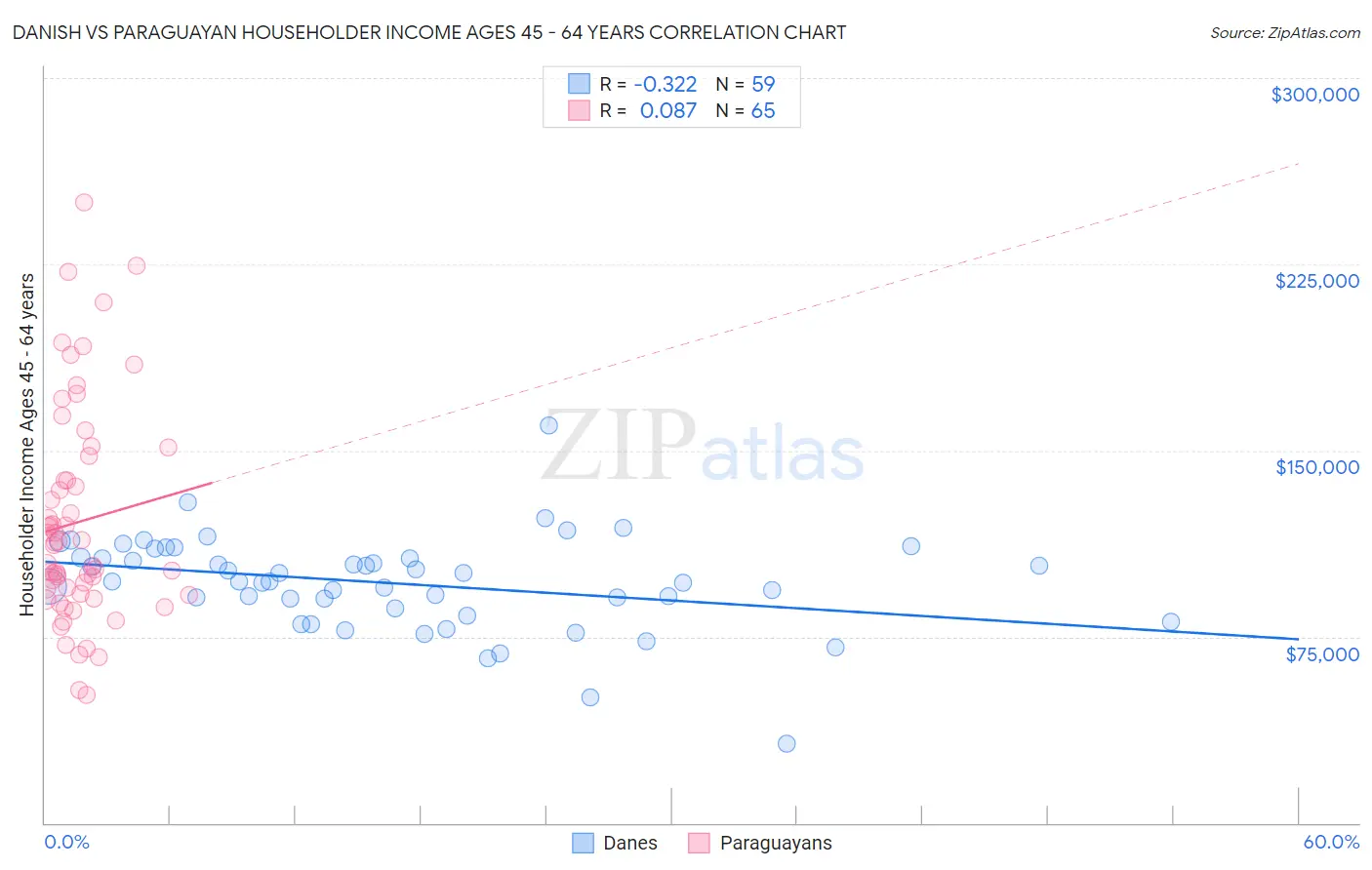 Danish vs Paraguayan Householder Income Ages 45 - 64 years