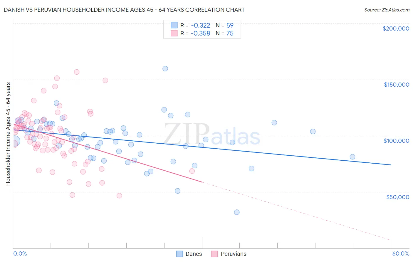 Danish vs Peruvian Householder Income Ages 45 - 64 years