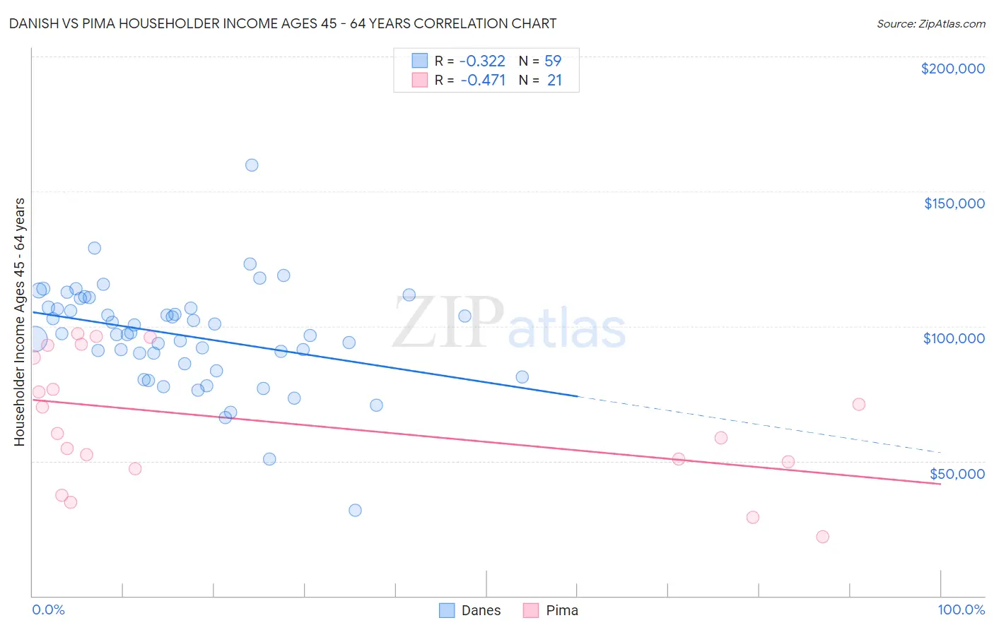 Danish vs Pima Householder Income Ages 45 - 64 years