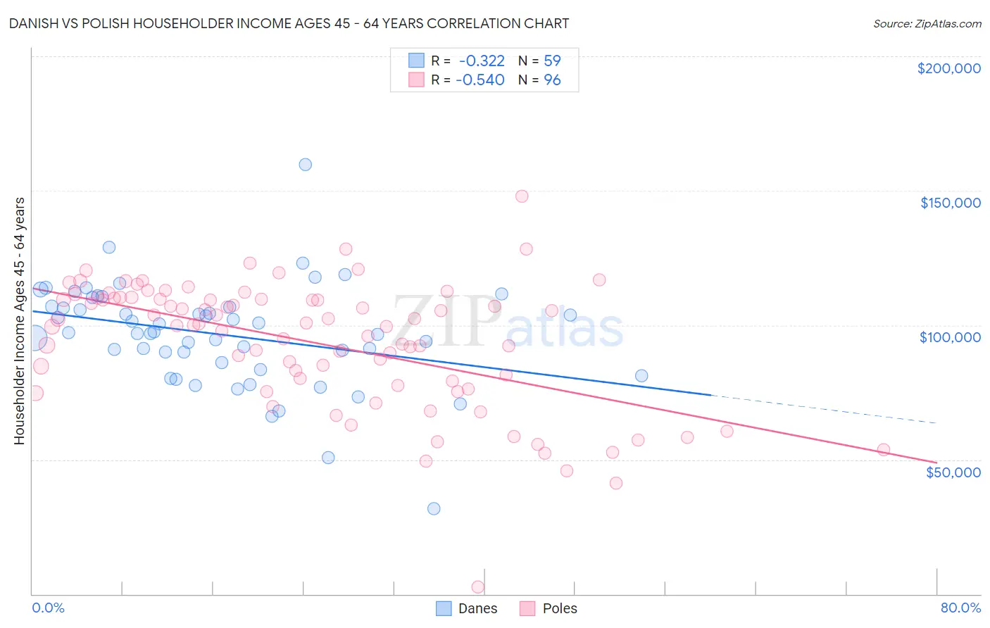 Danish vs Polish Householder Income Ages 45 - 64 years