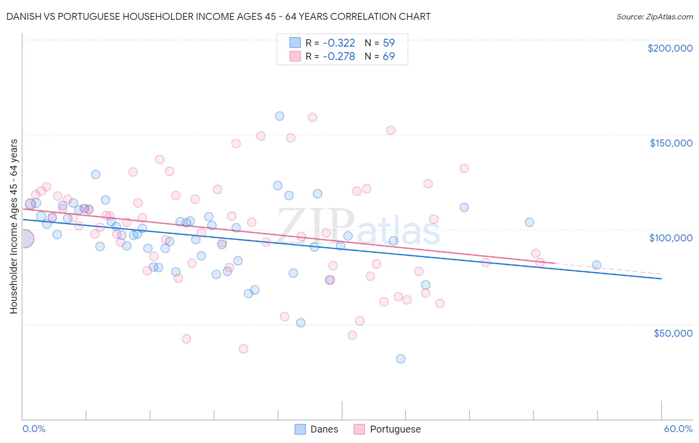 Danish vs Portuguese Householder Income Ages 45 - 64 years