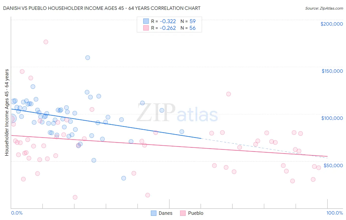 Danish vs Pueblo Householder Income Ages 45 - 64 years