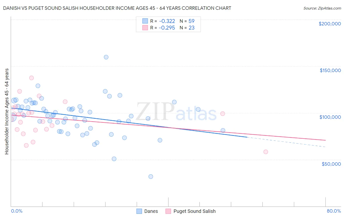 Danish vs Puget Sound Salish Householder Income Ages 45 - 64 years