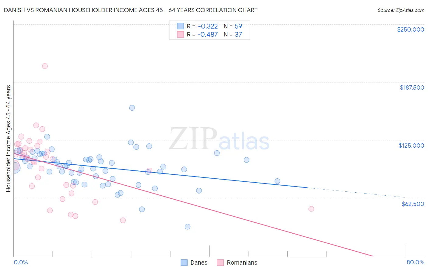 Danish vs Romanian Householder Income Ages 45 - 64 years