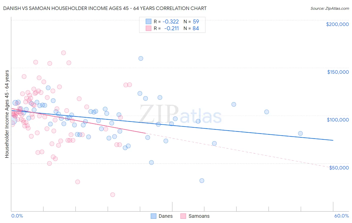 Danish vs Samoan Householder Income Ages 45 - 64 years