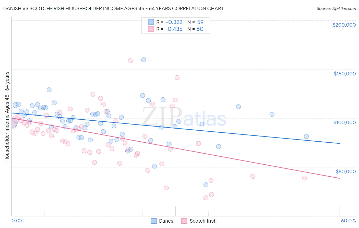 Danish vs Scotch-Irish Householder Income Ages 45 - 64 years