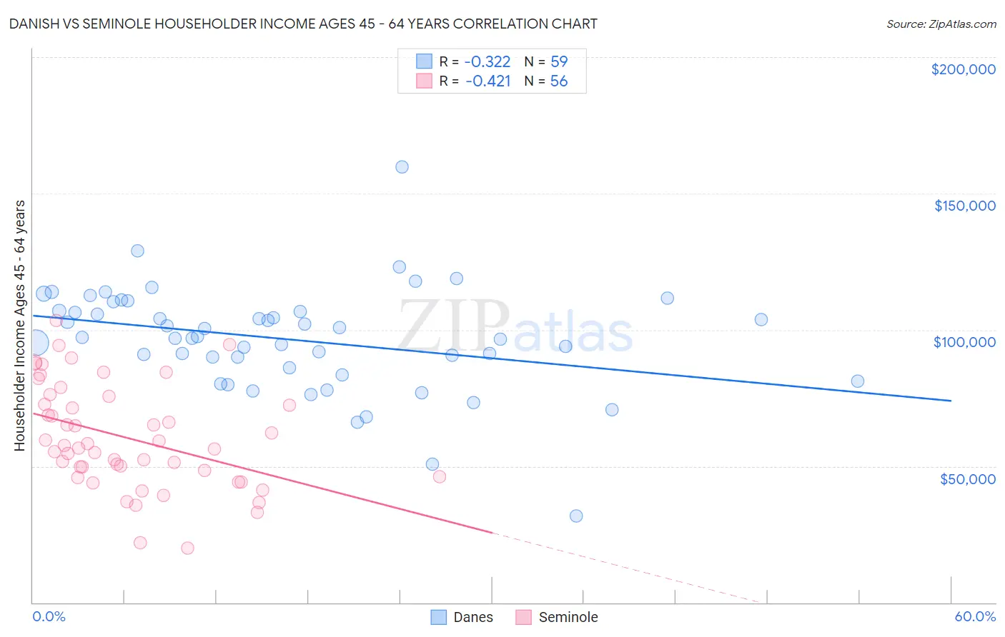 Danish vs Seminole Householder Income Ages 45 - 64 years