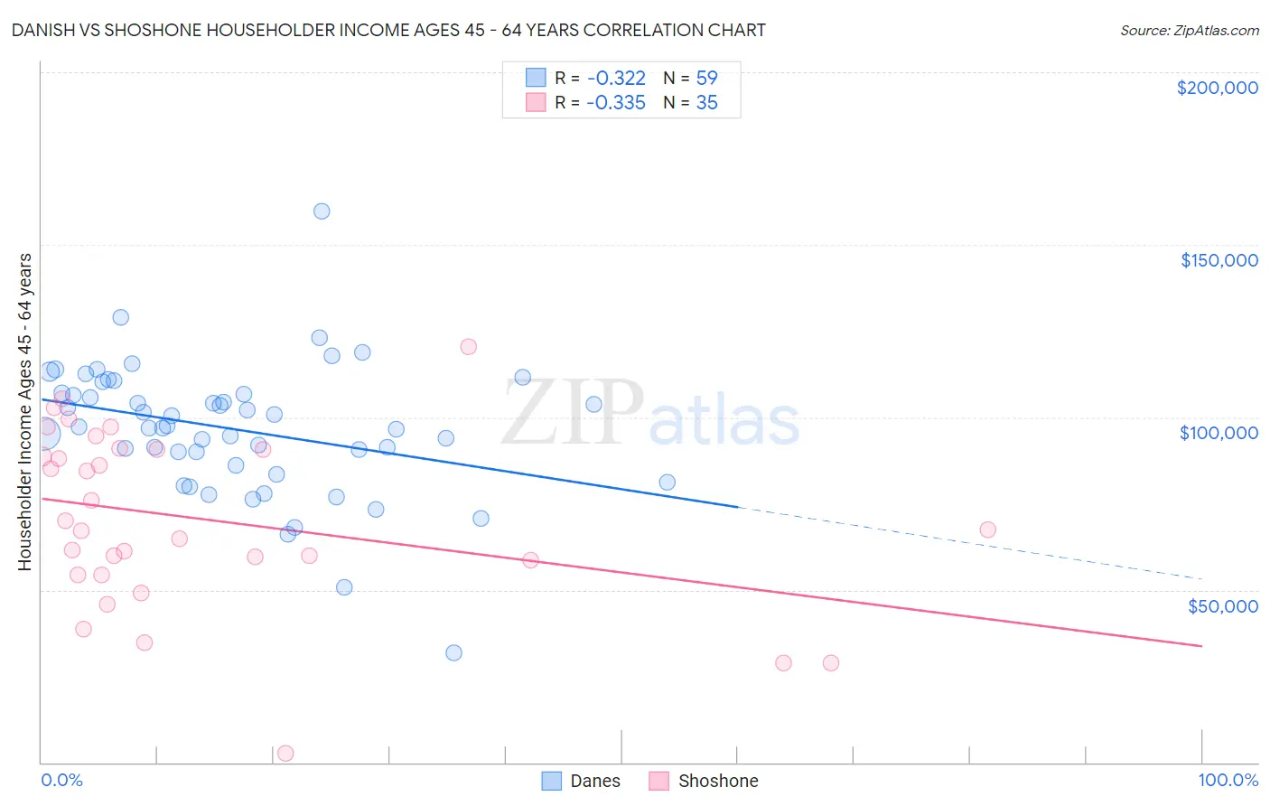 Danish vs Shoshone Householder Income Ages 45 - 64 years