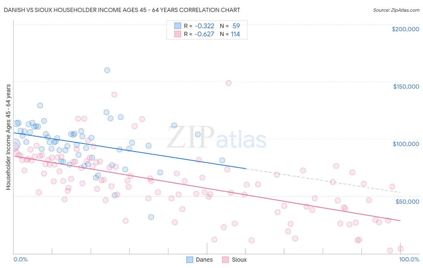Danish vs Sioux Householder Income Ages 45 - 64 years