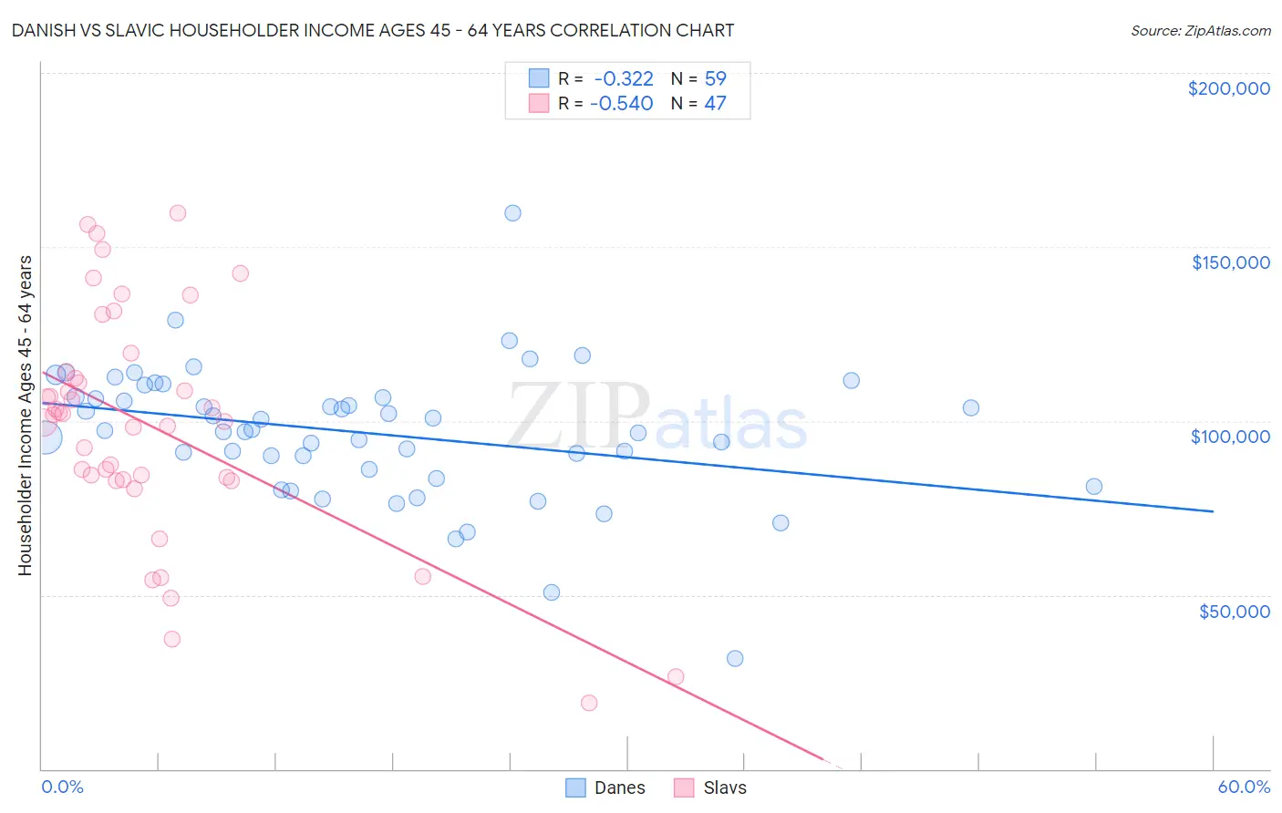 Danish vs Slavic Householder Income Ages 45 - 64 years