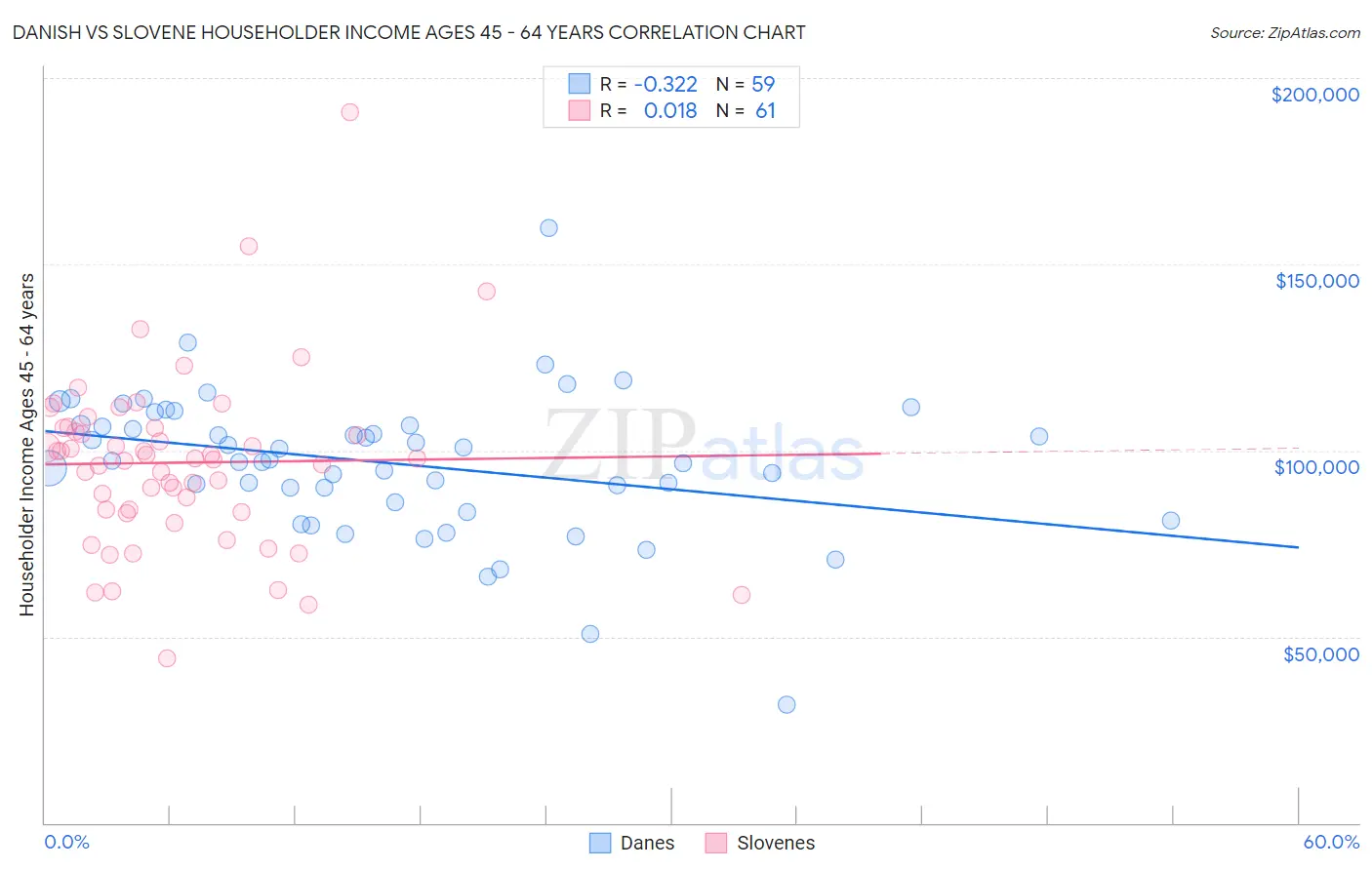 Danish vs Slovene Householder Income Ages 45 - 64 years