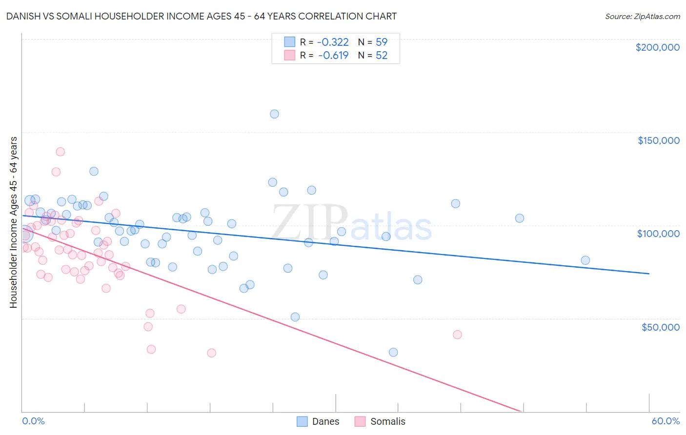 Danish vs Somali Householder Income Ages 45 - 64 years