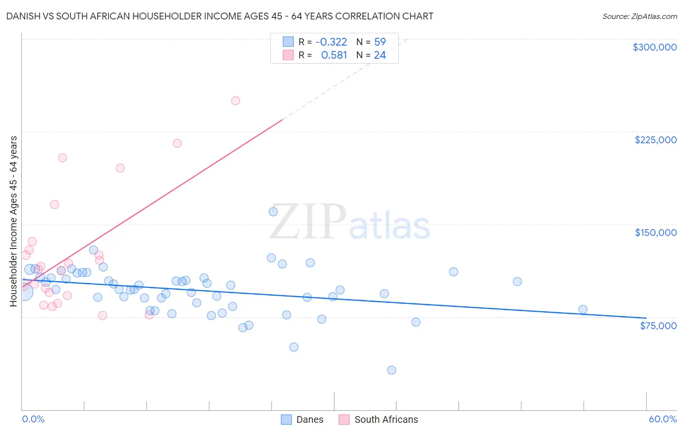 Danish vs South African Householder Income Ages 45 - 64 years