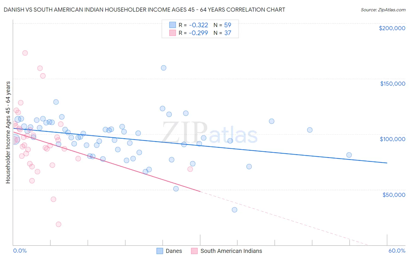 Danish vs South American Indian Householder Income Ages 45 - 64 years