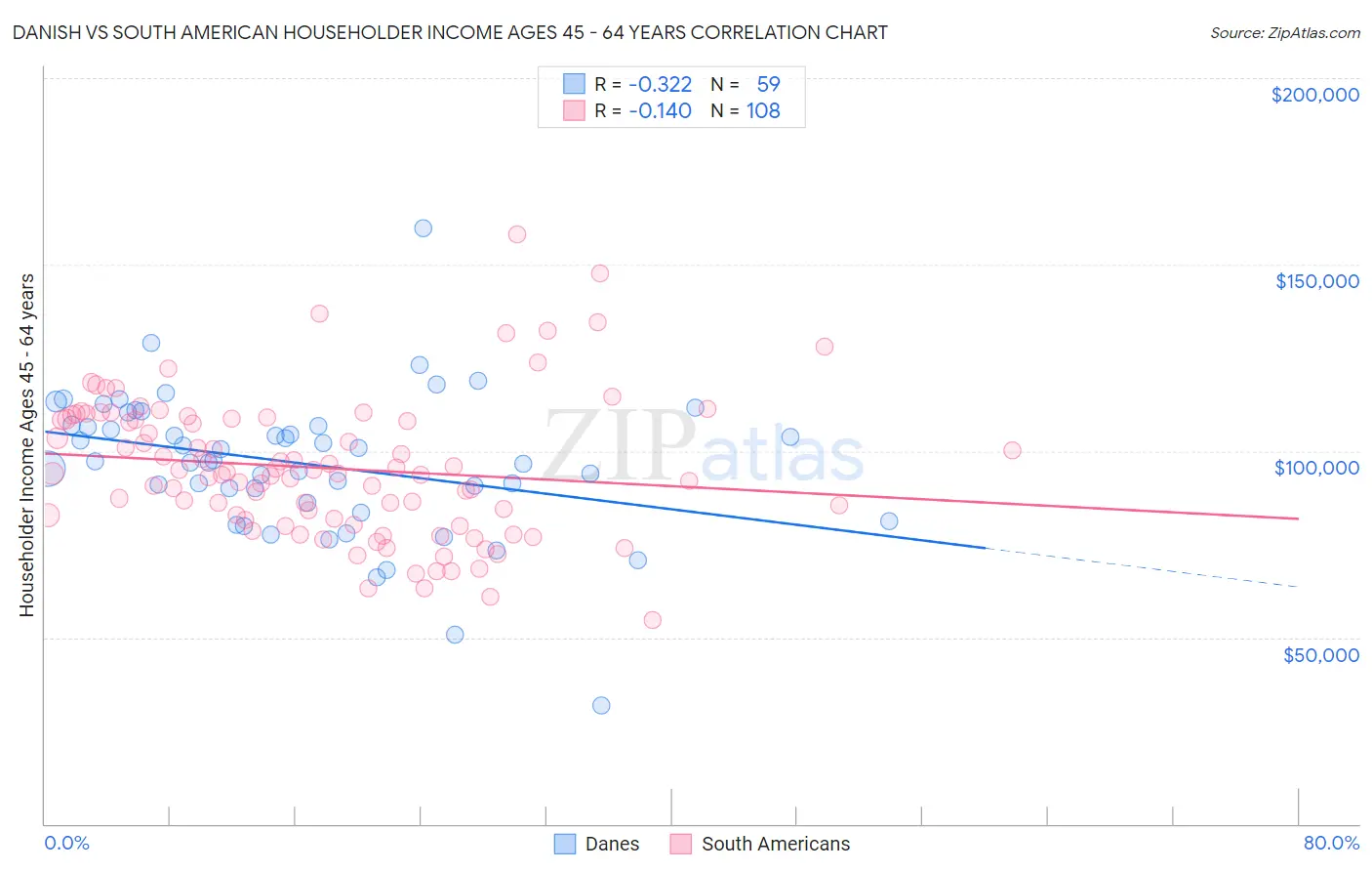 Danish vs South American Householder Income Ages 45 - 64 years