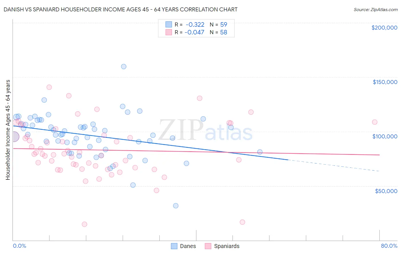 Danish vs Spaniard Householder Income Ages 45 - 64 years