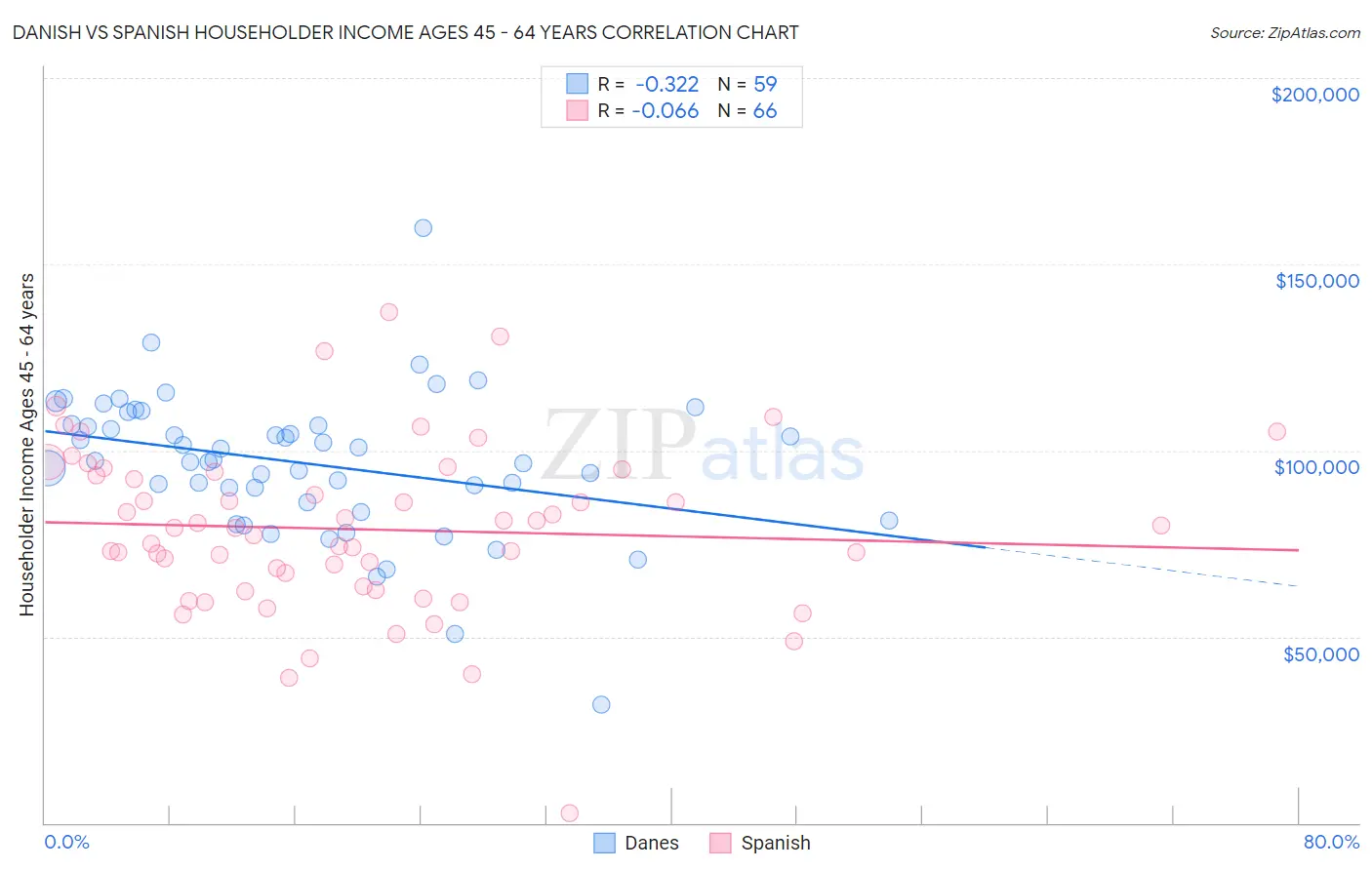 Danish vs Spanish Householder Income Ages 45 - 64 years
