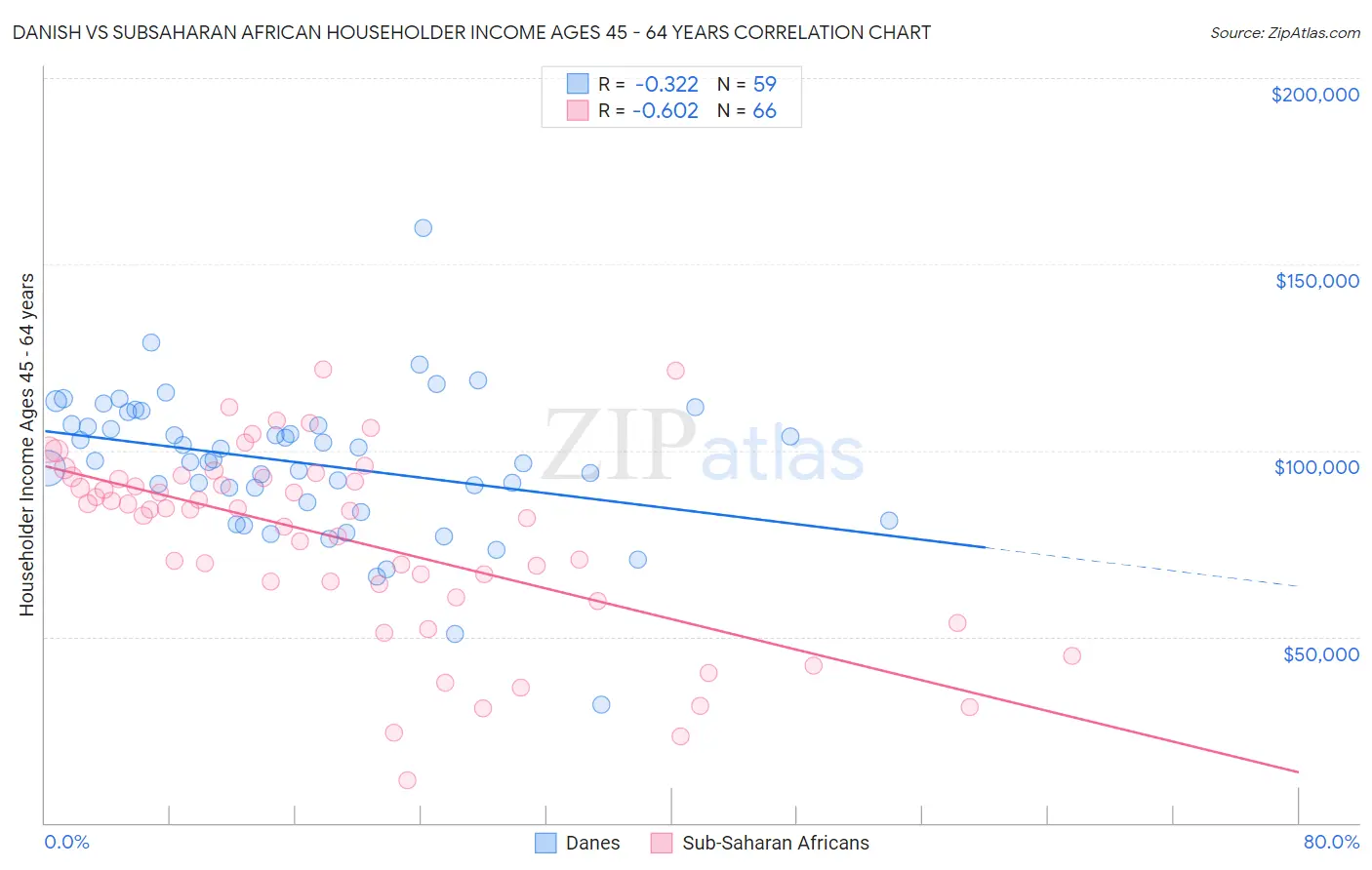 Danish vs Subsaharan African Householder Income Ages 45 - 64 years