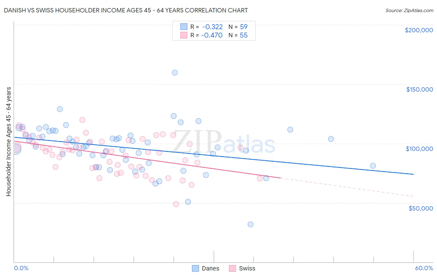 Danish vs Swiss Householder Income Ages 45 - 64 years