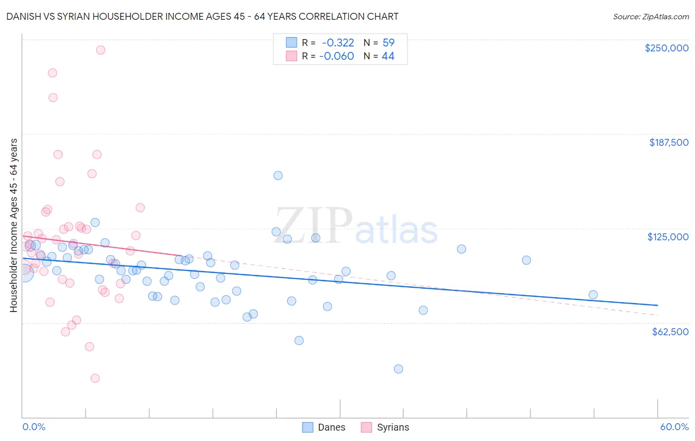 Danish vs Syrian Householder Income Ages 45 - 64 years