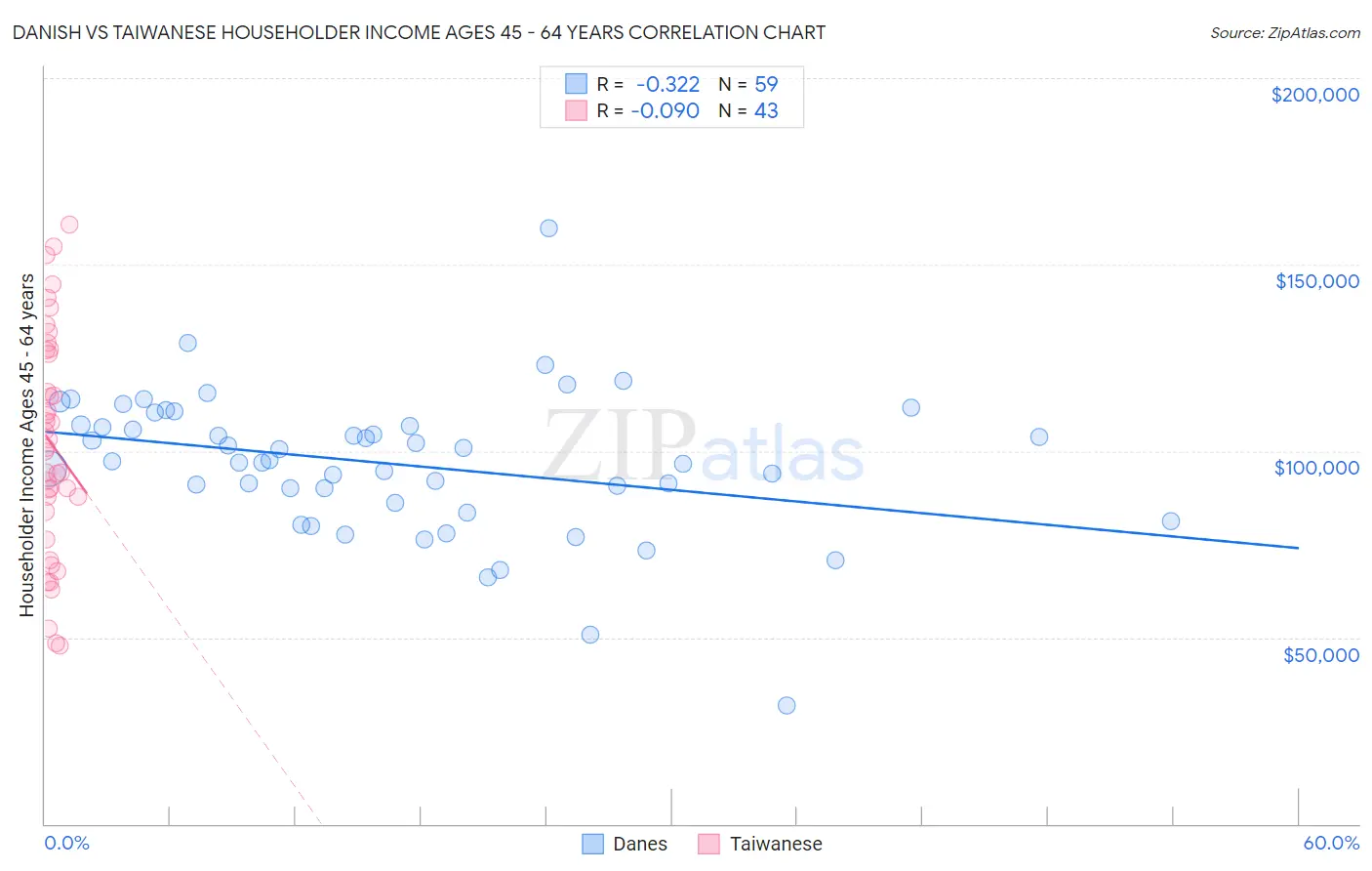 Danish vs Taiwanese Householder Income Ages 45 - 64 years