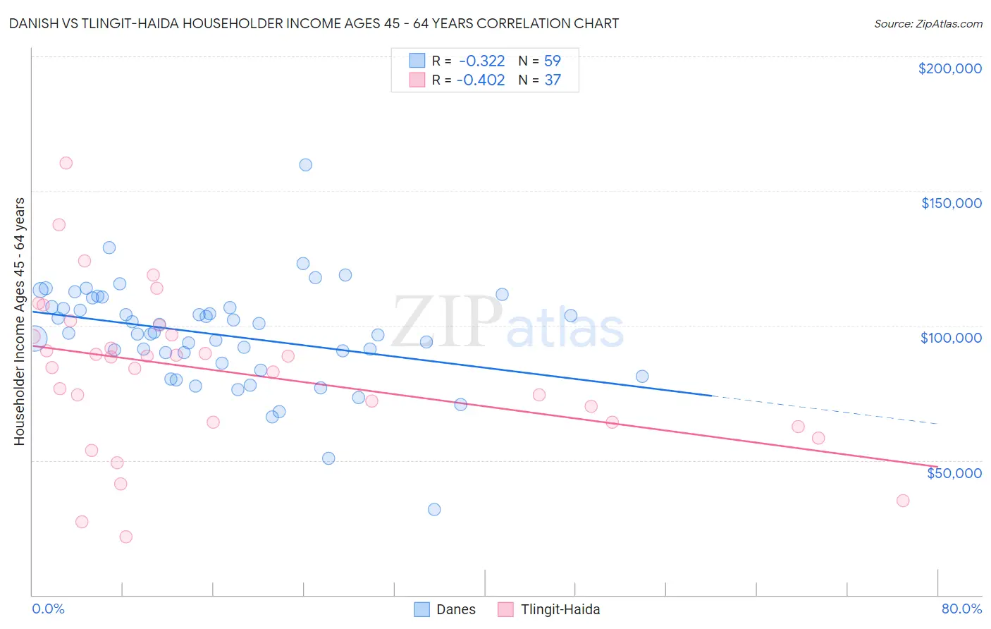 Danish vs Tlingit-Haida Householder Income Ages 45 - 64 years