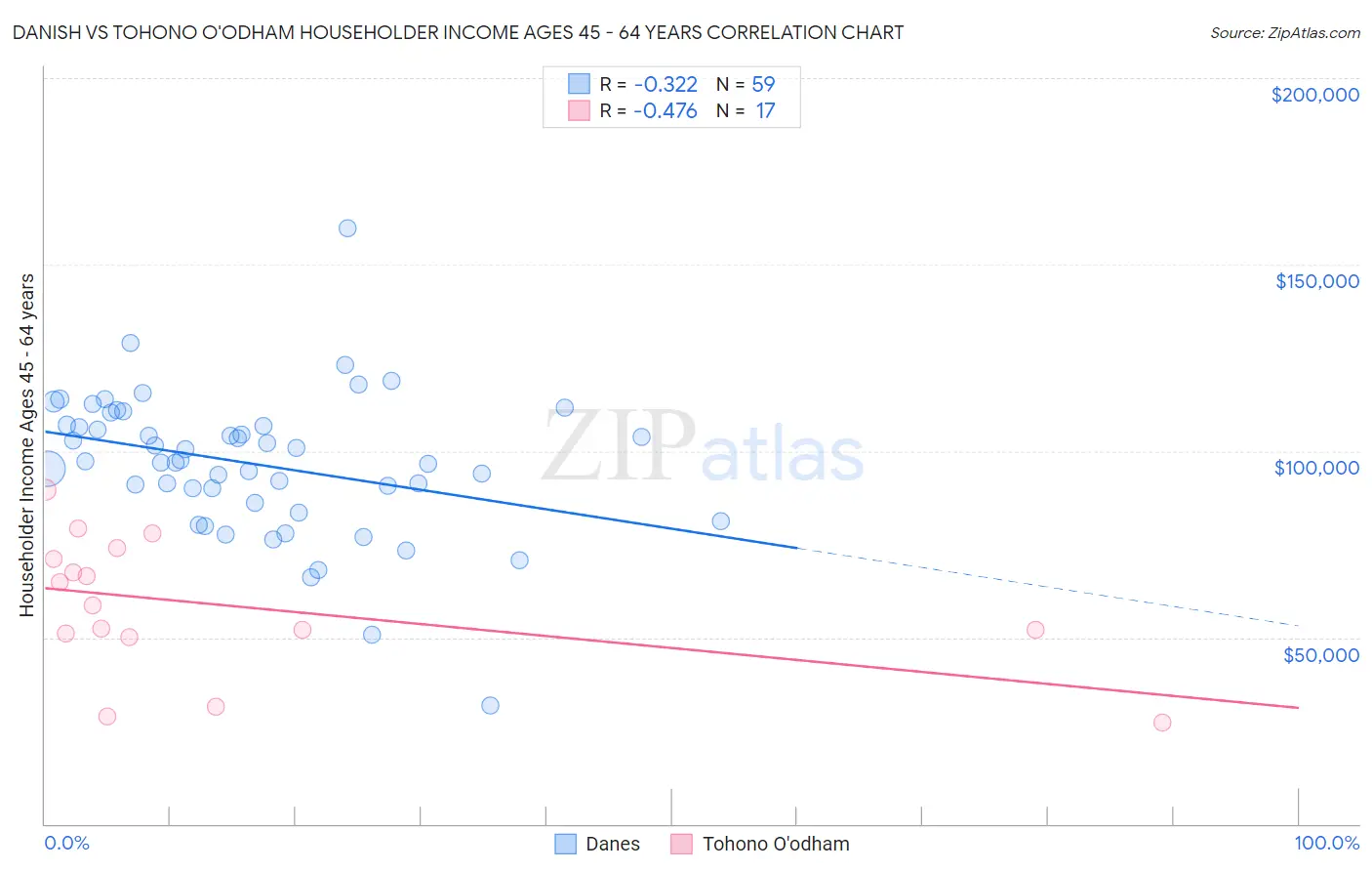 Danish vs Tohono O'odham Householder Income Ages 45 - 64 years