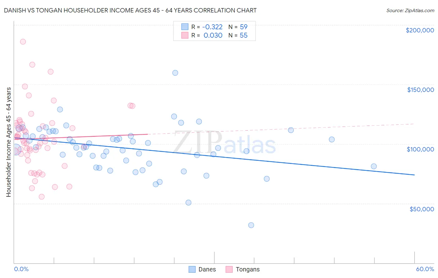 Danish vs Tongan Householder Income Ages 45 - 64 years