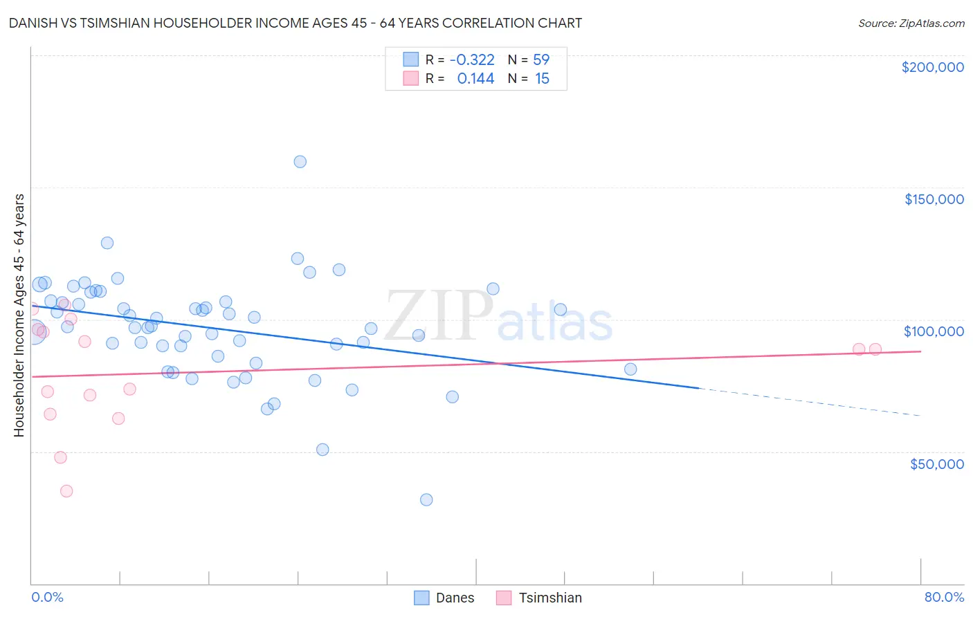 Danish vs Tsimshian Householder Income Ages 45 - 64 years