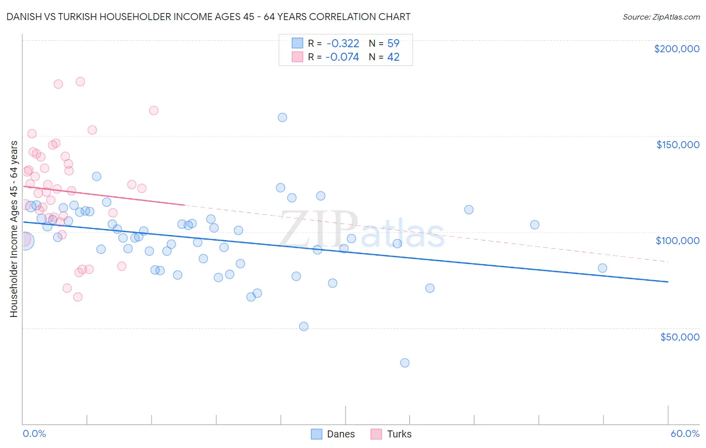 Danish vs Turkish Householder Income Ages 45 - 64 years