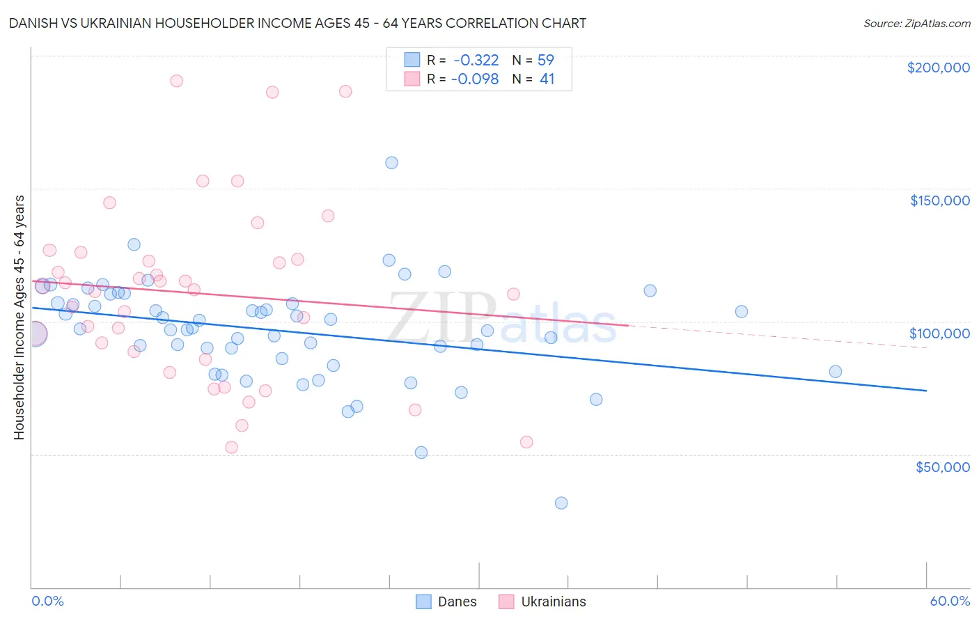 Danish vs Ukrainian Householder Income Ages 45 - 64 years